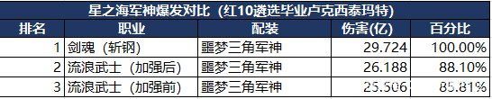 dnfsf玩家升级卢克光卡，3亿游戏币都未成功，真的是脸黑！1028