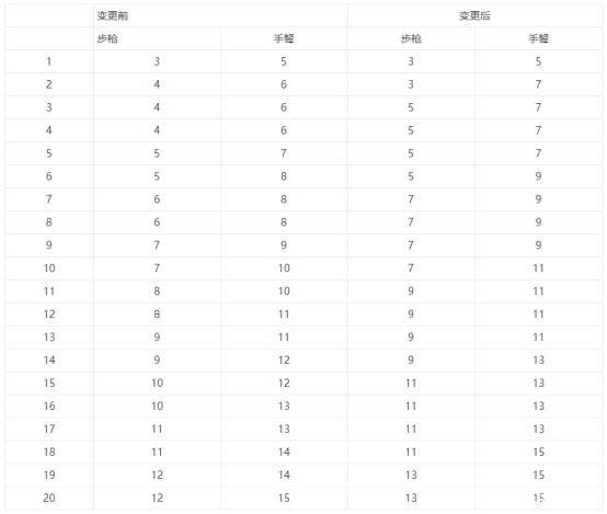 dnf公益服国服武器幻化详细分析，特色免费幻化，商城需要15块一次1099